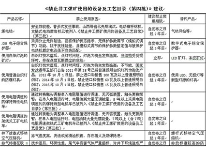 “架空乘人裝置用蝸輪蝸桿減速器”擬列入《禁止井工煤礦使用的設(shè)備及工藝目錄（第四批）》中
